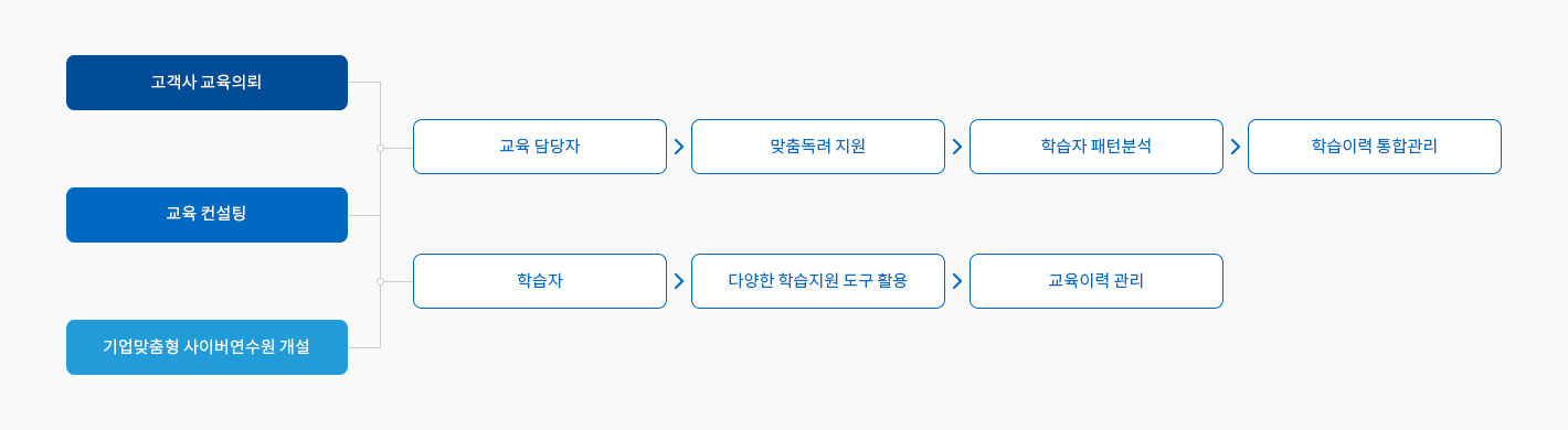 고객사 교육의뢰, 교육컨설팅, 기업맞춤형 사이버연수원 개설