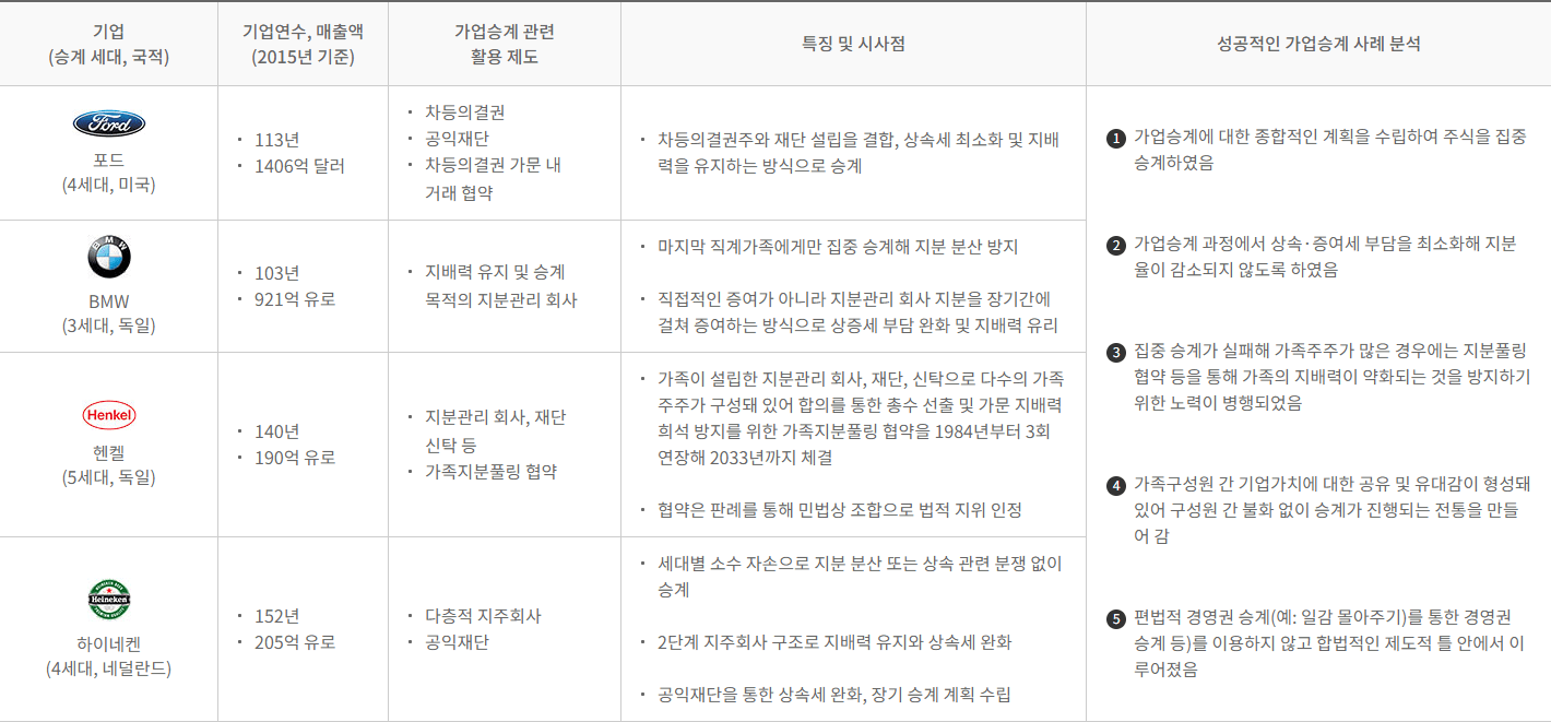 기업(승계 세대, 국적) 2015년기준 기업연수와 매출액, 가업승계 관련 활용 제도, 특징 및 시사점, 성공적인 가업승계 사례 분석 