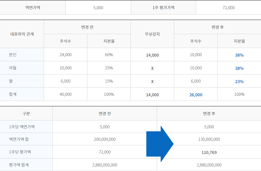 무상감자한 경우 증여의제가액 계산을 나타낸 표