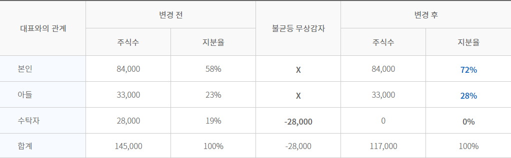 불균등 무상감자를 나타낸 표