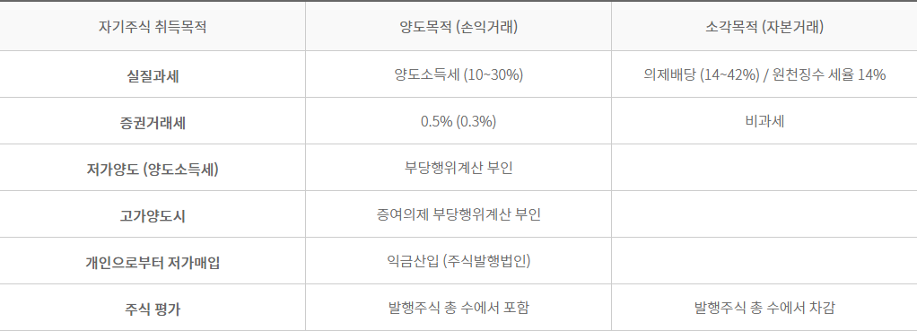 자사주 취득의 목적에 따른 세금을 나타낸 표